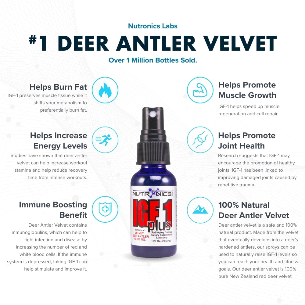 Infographic for Nutronics Labs featuring a blue spray bottle labeled IGF1 plus, highlighted as the number one deer antler velvet product with over one million bottles sold. The design includes sections with icons and text detailing various benefits: burning fat, increasing energy levels, promoting muscle growth, promoting joint health, and an immune-boosting benefit. The background has a subtle wave pattern, and the overall look is clean and modern, with blue, white, and gray colors predominating.
